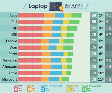 Best & Worst Laptop Brands 2020 .